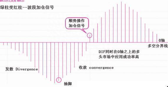 第一次有人把“MACD”运用得出神入化，值得读十遍，太精辟透彻了