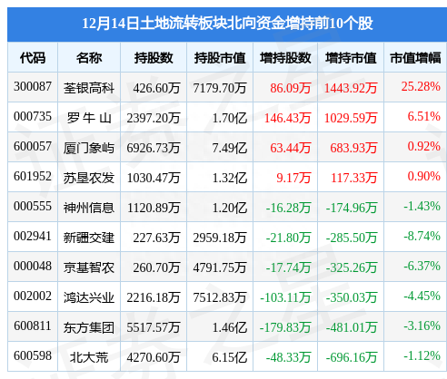 土地流转板块12月14日跌0.82%，廊坊发展领跌，主力资金净流出3.65亿元