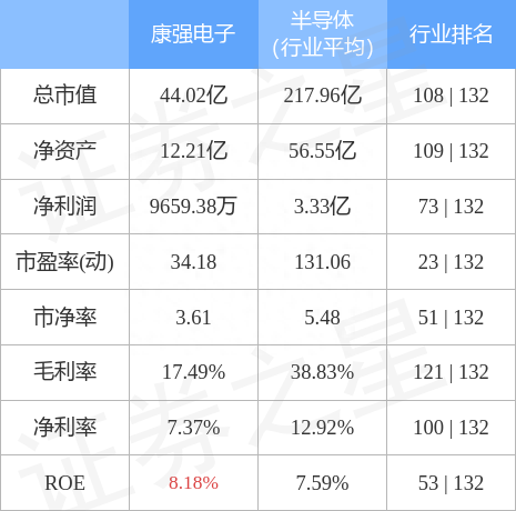 康强电子（002119）12月28日主力资金净卖出905.31万元