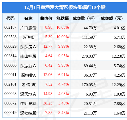 粤港澳大湾区板块12月1日涨0.2%，广百股份领涨，主力资金净流出1.03亿元