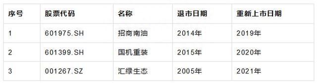 A股上市公司退市及重新上市规则——以上海证券交易所主板为例