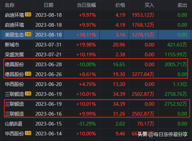 启迪环境涨停，北京呼家楼投入6445万，打造环保板块的新龙头