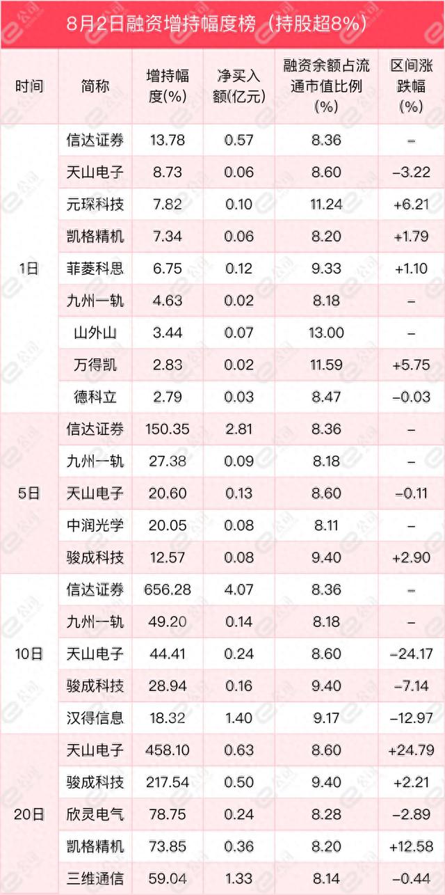 融资最新持仓曝光！加仓非银金融、医药生物、采掘