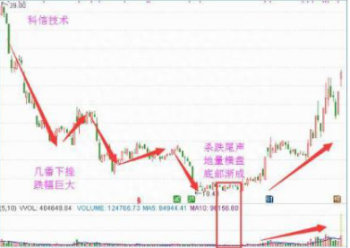 “地量见低价”，持股一旦遇到这“4种地量”形态，重仓介入，这就是底部！千万别倒在黎明前