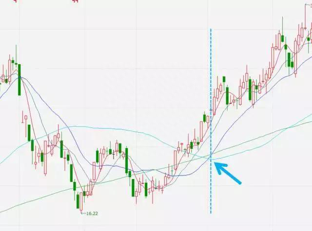 炒股必备的知识：最全面的均线系统，你不得不知道！