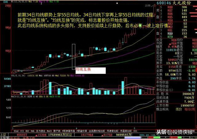 一套最实用的买卖战法——135均线战法，简单实用，学到即是赚到