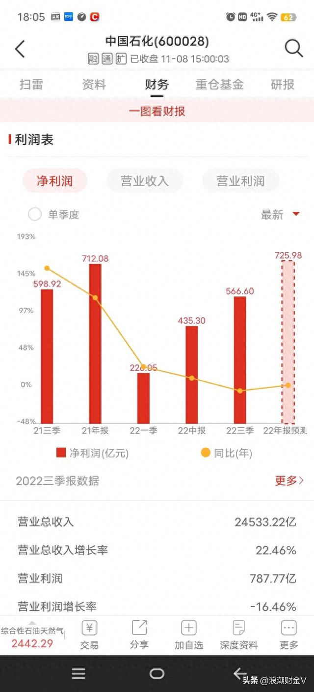 中国石化股价下跌51%，大股东回购4100万，是跟随还是等待