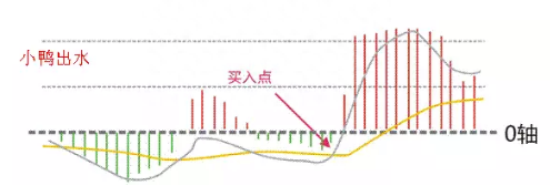 简单实用的MACD买卖法则：多头风洞买入，空头风洞卖出！看懂离高手不远了