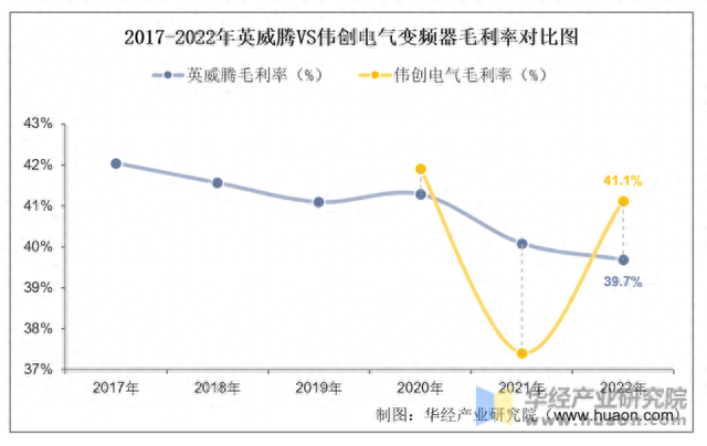 2022年中国变频器行业重点企业洞析：英威腾VS伟创电气「图」