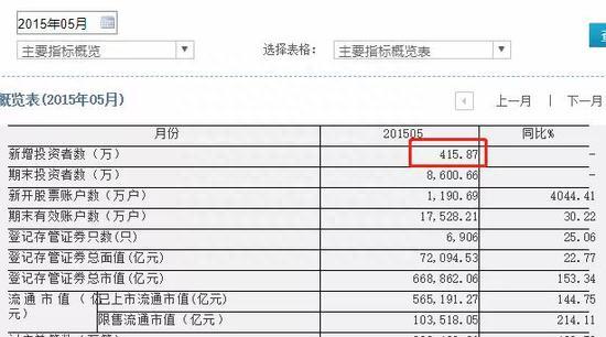 1.5亿股民来了！1000万休眠账户复活 3月开户飙升100%！