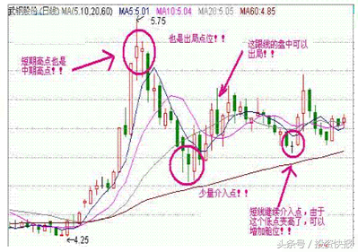 私募不外传的A股技术分析课程：趋势分析入门与实战（图解）