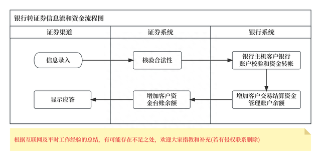 聊聊：证券支付（银行转证券、证券转银行）和清结算的流程