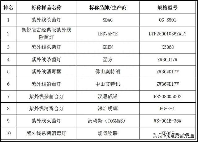 20款紫外线杀菌灯对比试验：你用的安全有效吗