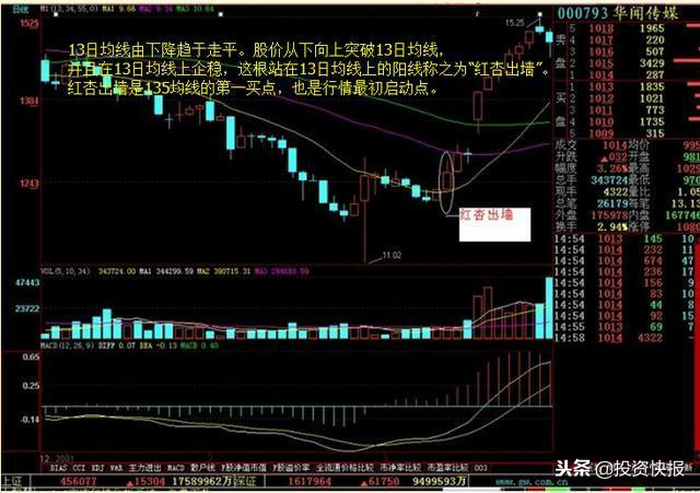 一套最实用的买卖战法——135均线战法，简单实用，学到即是赚到