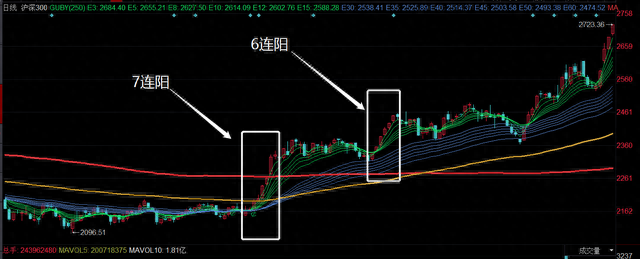 沪深300罕见7连阳！这是强烈看涨的信号