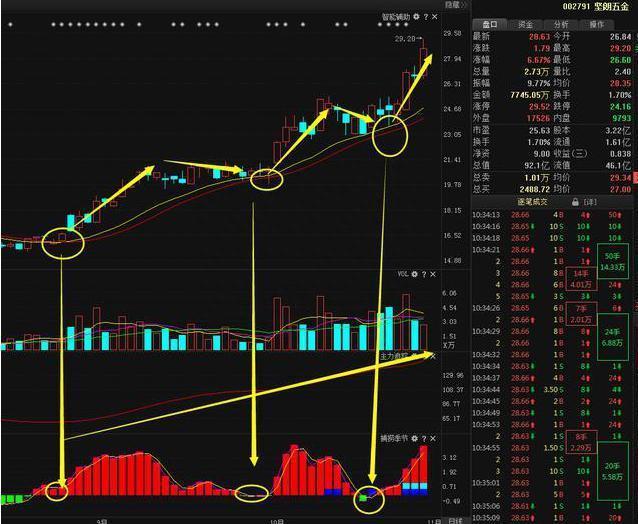 十拿九稳MACD不传战法：均价线+均量线+MACD“三线金叉共振选股法”，仅分享这一次