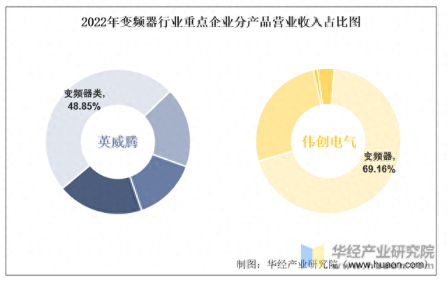 2022年中国变频器行业重点企业洞析：英威腾VS伟创电气「图」