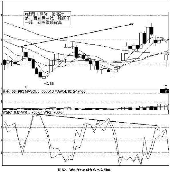 一个研判市场中短期行为走势较为合适的指标——W%R，可惜很多人不会用它