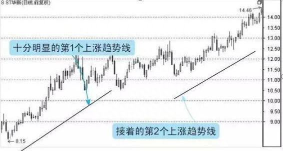 退役资深操盘手自曝：股市中仅有10%的投资者愿意趋势交易，而赚钱的人往往就是他们