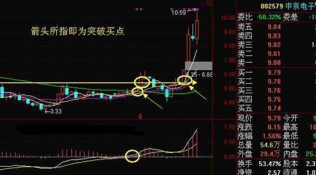 K线选股战法“周线突破”：既可以让你稳健买入股票，也可以帮你规避风险