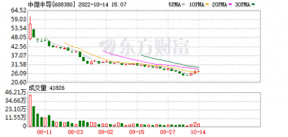 中微半导股东户数下降6.98%，户均持股9.39万元