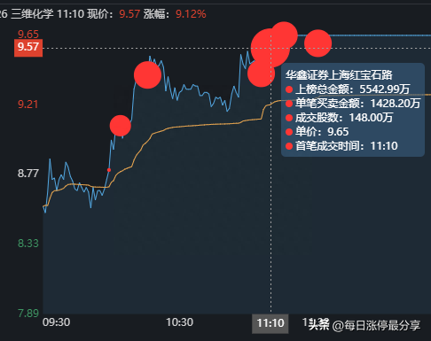 三维化学血战涨停板，大游资炒股养家5542万加入战场，合力封板