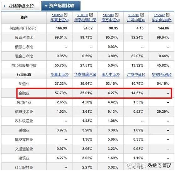 持有核心资产的指数基金，哪些最值得关注