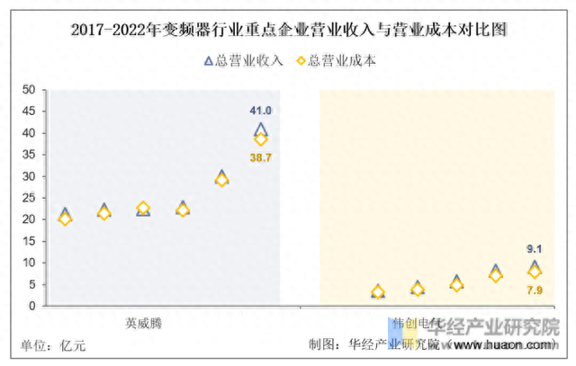 2022年中国变频器行业重点企业洞析：英威腾VS伟创电气「图」