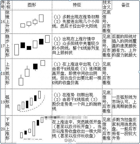 K线入门基础知识大全，勤背诵，知买点，晓出货，教你最“笨”的方式赚最多的钱，值得大家收藏学习