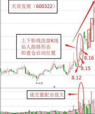 “仙人指路”形态：主力拉升前的最后一个试盘动作！后市股价将主升浪上涨