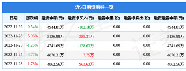 积成电子（002339）11月29日主力资金净买入539.19万元