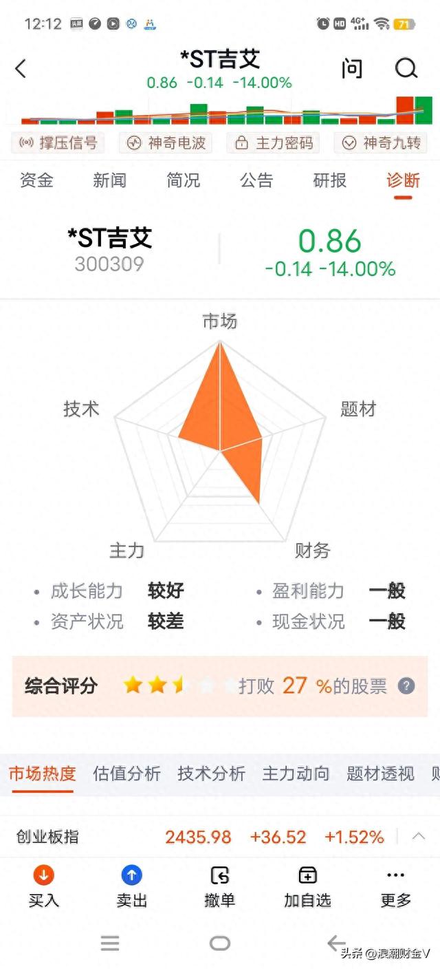 3天下跌50%，股价0.85元，可换手高达45%。是谁在拿青春赌明天