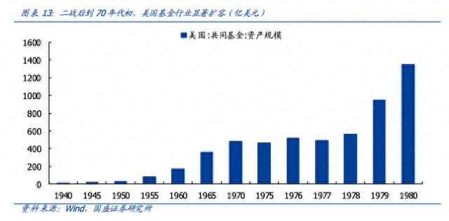 基金降费后，美国开启了一场“卷王”的游戏