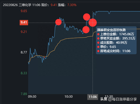 三维化学血战涨停板，大游资炒股养家5542万加入战场，合力封板