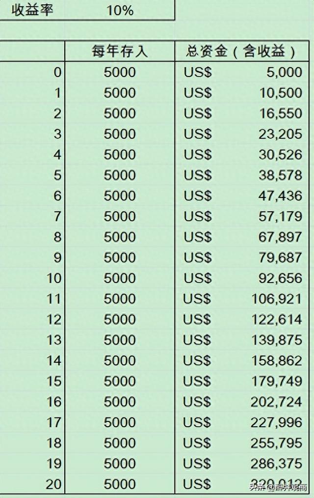 当前A股估值相对处于底部，普通人如何靠投资赚到100万