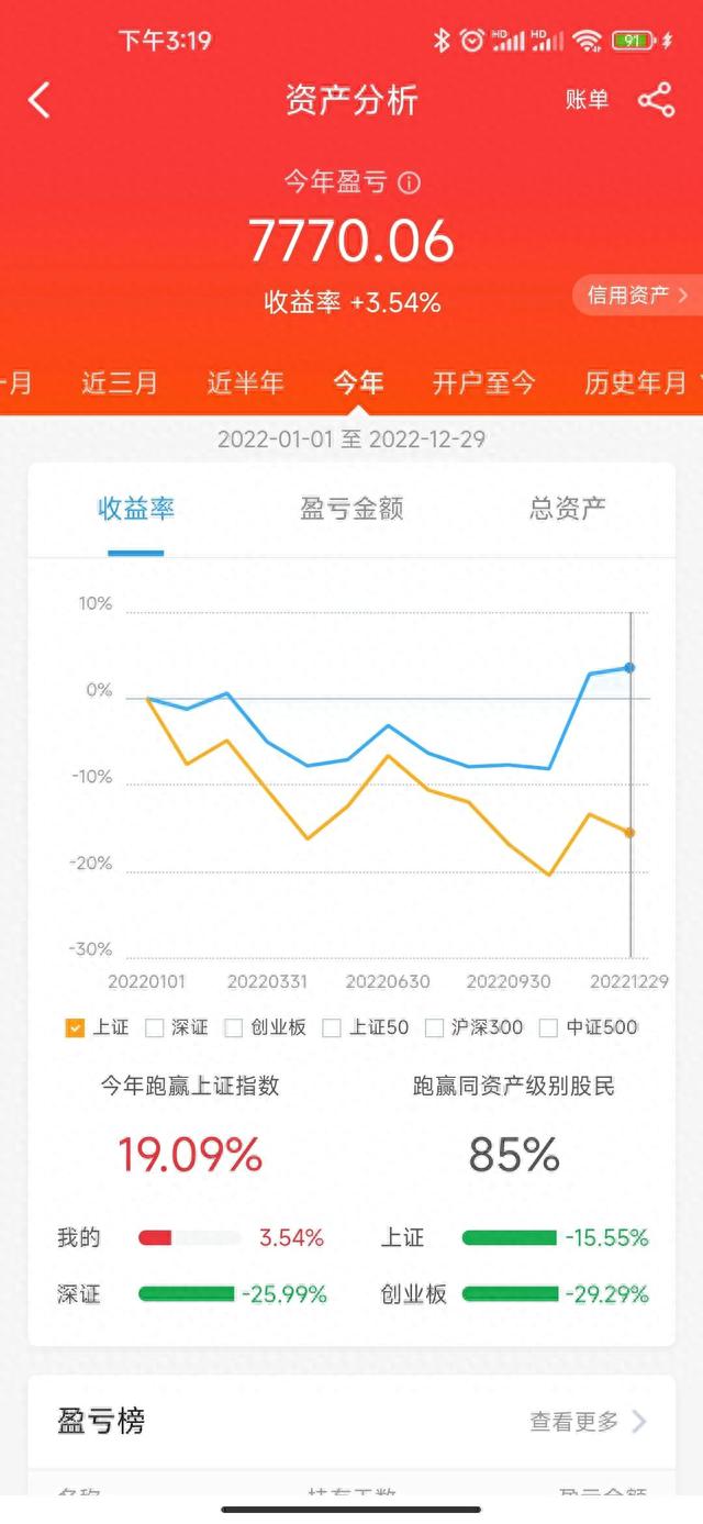 2022年总结股票收益率只有3.54%但超过85%的股民。