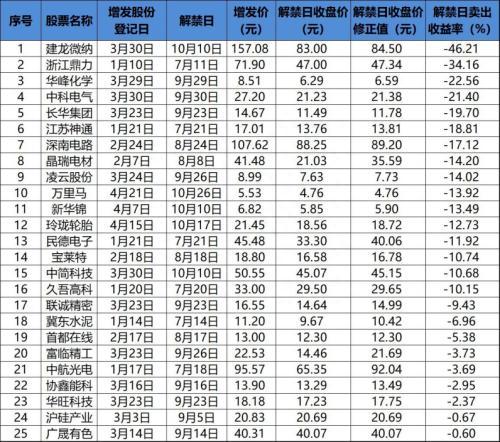 今年前10月定增平均亏4.59%，跑赢大盘15个点！谁最甜谁最毒