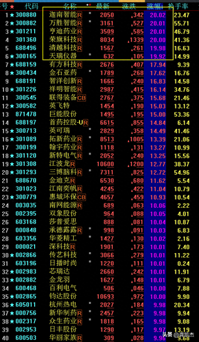 股市晚评：市场错综复杂，分享一下仓位控制策略！