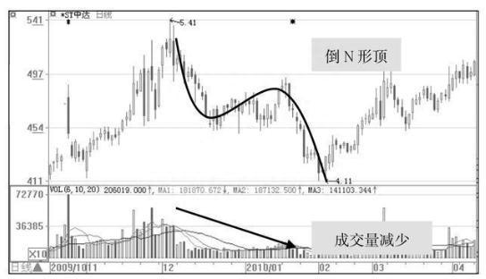 “3大顶部形态”，说明主力在出货而不是洗盘，散户务必牢记，不要再被主力误导