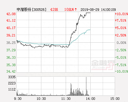 快讯：中潜股份涨停 报于42.08元