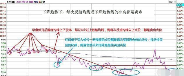 什么时候才是A股最T的最佳时机，看懂这篇文章领悟做T的趋势精髓，赚钱快人一步