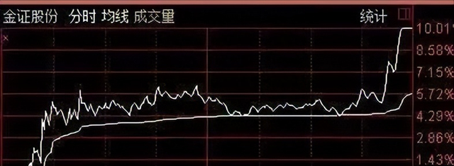 尾盘追板黄金战法，搭乘主力顺风车（附选股公式）