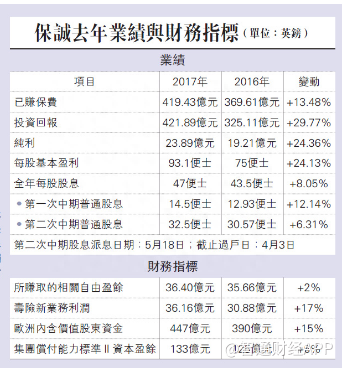 保诚的新烦恼：“货少惜售”远超茅台，可无奈香港业务增速放缓