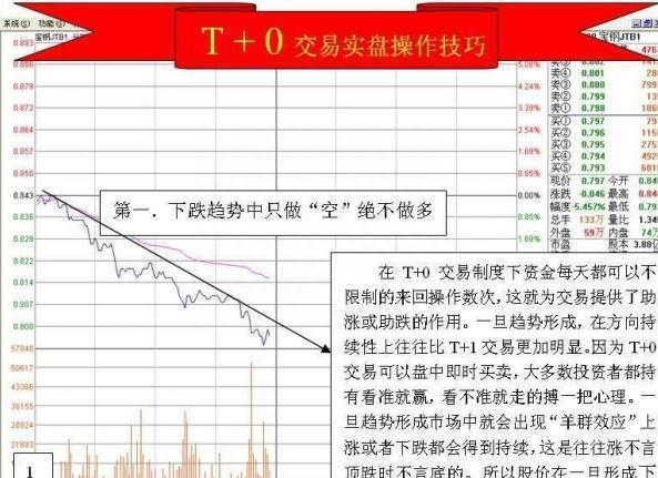 T+0战法，其实就这么几招，简单又有杀伤力，掌握后股市里横行！