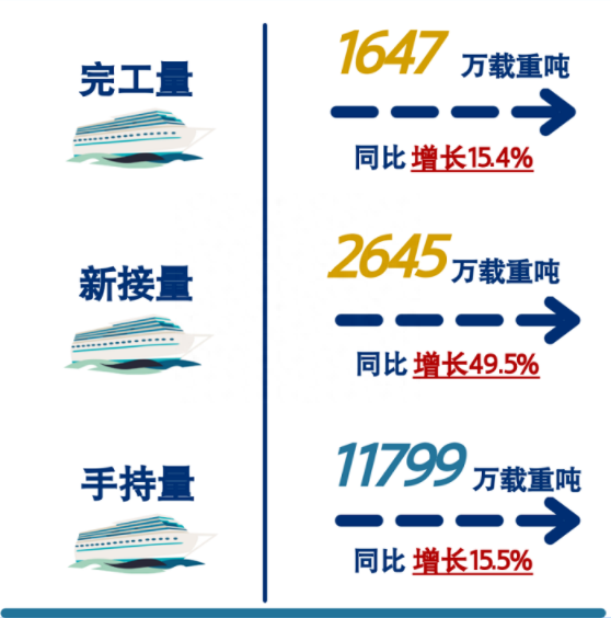 全国三大造船指标同比增长！造船景气周期，产业链环节个股梳理！