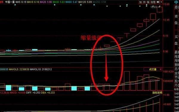 股票技术分析：如何利用成交量来选股