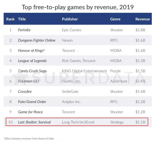 Superdata：全球收入王者第3和平第9、守望黎明第10