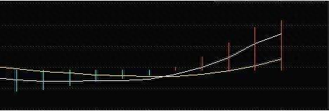 一旦符合这几种形态，果断抄底！随后股价将会连续上涨