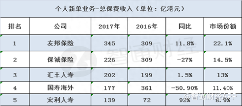 保诚的新烦恼：“货少惜售”远超茅台，可无奈香港业务增速放缓