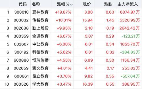 “双语带货”火了，新东方在线盘中暴涨100%！“医药一哥”跌停，北向资金出逃超百亿